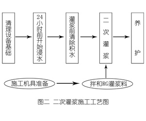 千阳灌浆料施工工艺—文字完整版